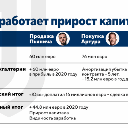Прирост капитала «Наполи»: в чем разница с делом «Ювентуса»
