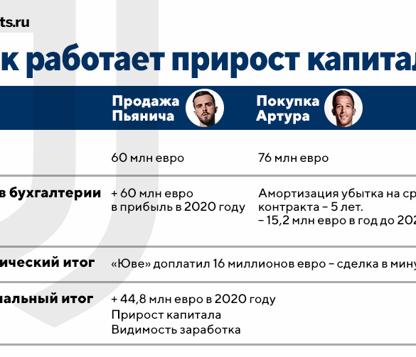 Прирост капитала «Наполи»: в чем разница с делом «Ювентуса»